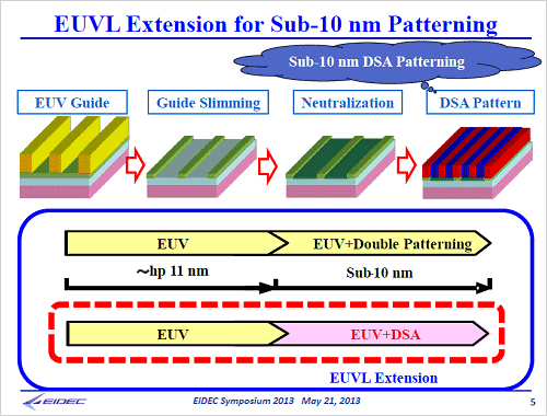 図11　EUVとDSAの両�気�10nm未満のパターンを加工する　出�Z：EIDEC