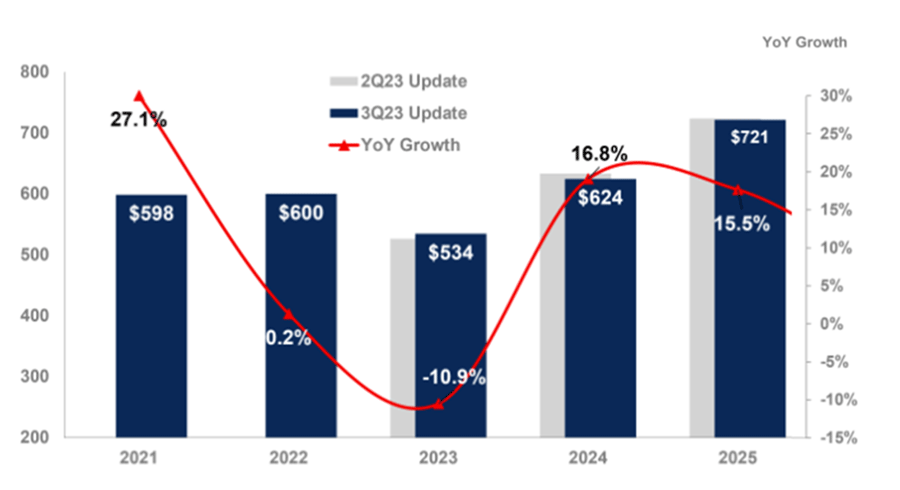 2024Qの半導x場は垉邵嚢發624億ドル、とGartnerが予[ 2024Qの半導x場は垉邵嚢發624億ドル、とGartnerが予[
