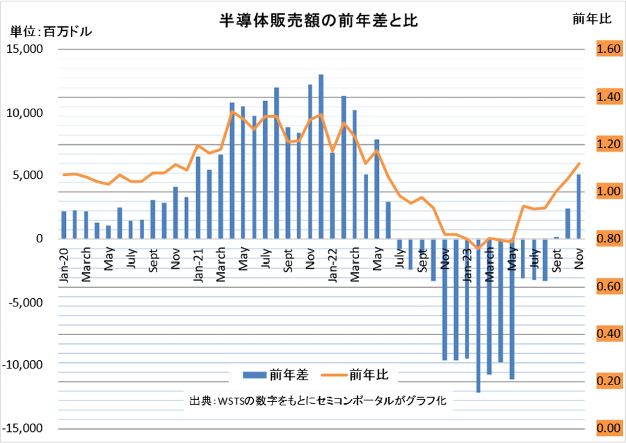 世cの半導x場、9月から3カ月連プラス成長、11月は2桁成長 世cの半導x場、9月から3カ月連プラス成長、11月は2桁成長