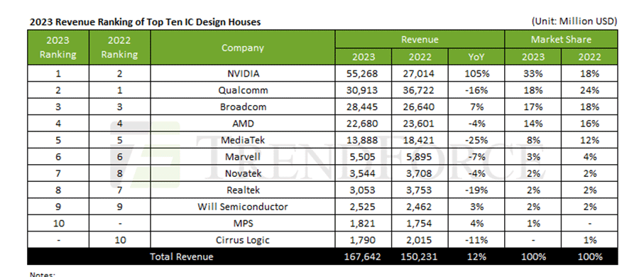 2023Qե֥쥹ȥåפNvidiaIntelSamsungs