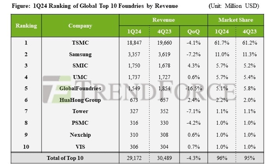 24Q1四半期ファウンドリランキング、中国勢が成長 24Q1四半期ファウンドリランキング、中国勢が成長