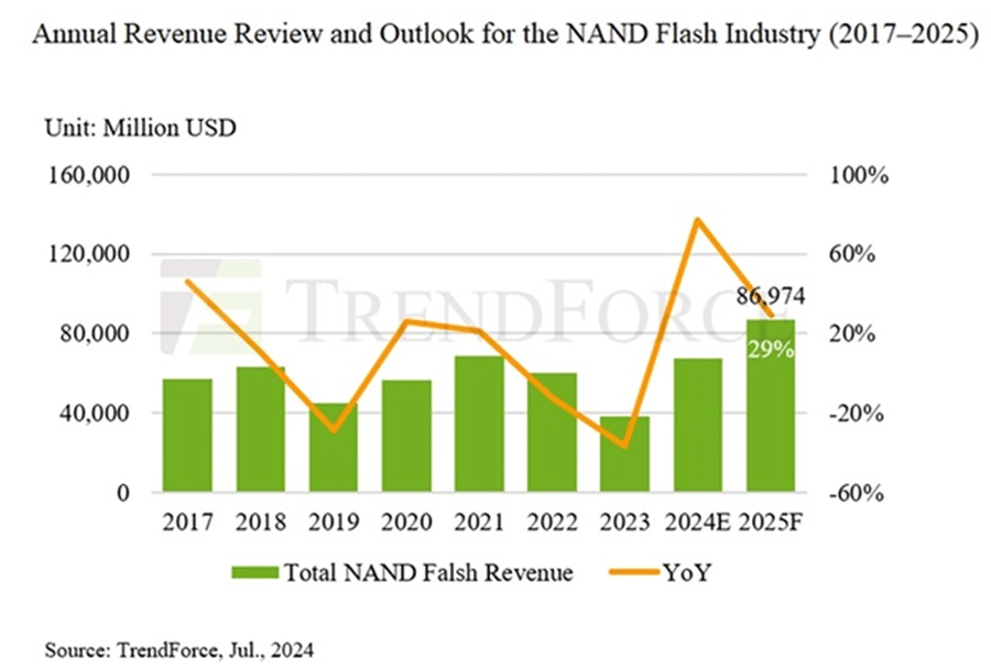 2024QのNANDフラッシュ売幢YはiQ比77%\の674億ドルに成長 2024QのNANDフラッシュ売幢YはiQ比77%\の674億ドルに成長