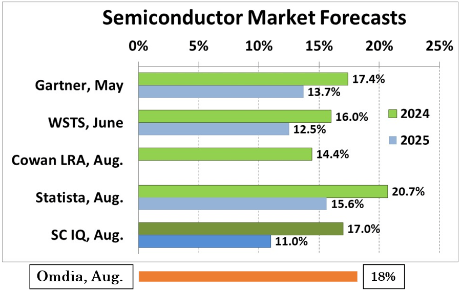 2024Q世c半導x場は14〜20%成長に、2024Q2QトップはNvidia 2024Q世c半導x場は14〜20%成長に、2024Q2QトップはNvidia