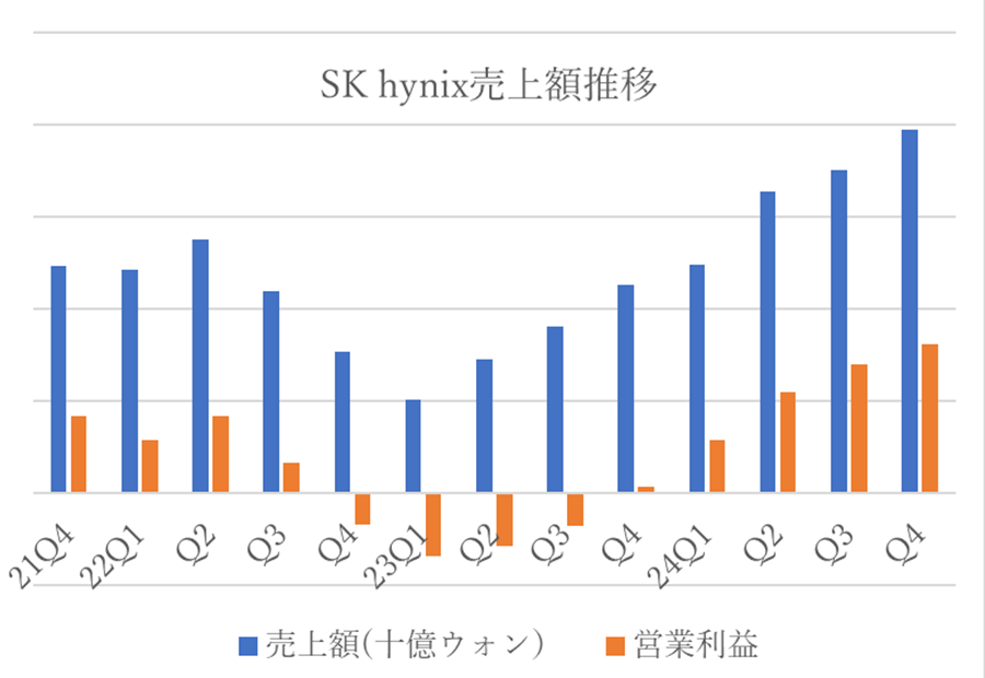 ԥqݔ\⤫ͻ@cֽЫ@SK Hynix4Q24Y75%\