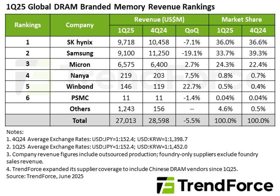 SamsungĤDRAMȥåפκ¤SK hynix˜Ϥ
