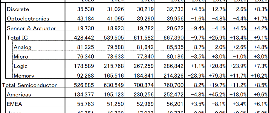 2025Qの世c半導x場は初の7000億ドルに峺(j━ng)するとWSTSが予[ 2025Qの世c半導x場は初の7000億ドルに峺(j━ng)するとWSTSが予[