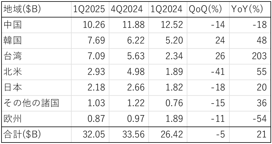 cȾƳ]2025Q1ȾYoY21%\320ɥ