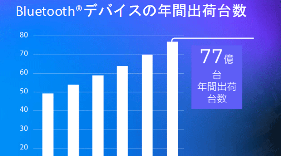 BluetoothÓȽjǤä꾒¤Ĺ29Qˤ77νв٤