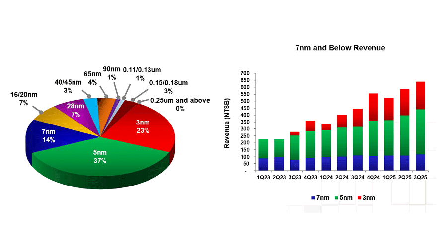 TSMCy܋2߾}Ⱦ2nm̾ϡ֡W׶Եǹ
