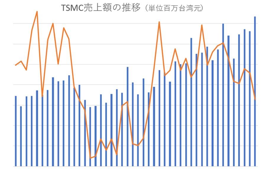 TSMC10֤ԵǹY儦ǥꥳкѝؤθƤϤޤ
